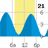 Kiawah Island tide chart for Thursday, December 21, 2023