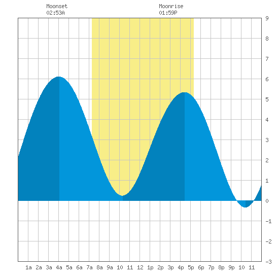 Kiawah Island tide chart for Friday, December 22, 2023