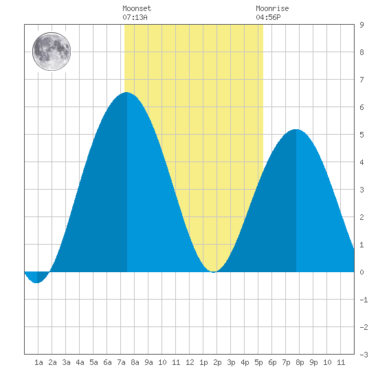 Kiawah Island tide chart for Tuesday, December 26, 2023
