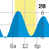 Kiawah Island tide chart for Thursday, December 28, 2023