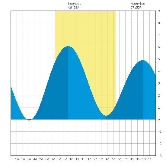 Kiawah Island tide chart for Friday, December 29, 2023