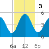 Kiawah Island tide chart for Sunday, December 3, 2023
