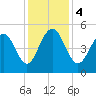 Kiawah Island tide chart for Monday, December 4, 2023