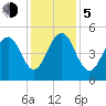 Kiawah Island tide chart for Tuesday, December 5, 2023