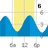 Kiawah Island tide chart for Wednesday, December 6, 2023