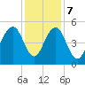 Kiawah Island tide chart for Thursday, December 7, 2023