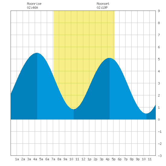 Kiawah Island tide chart for Friday, December 8, 2023