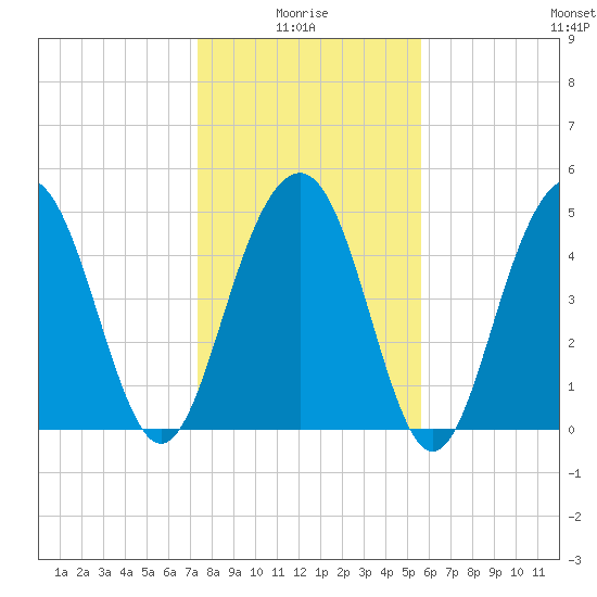 Kiawah Island tide chart for Tuesday, January 16, 2024