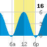 Kiawah Island tide chart for Tuesday, January 16, 2024