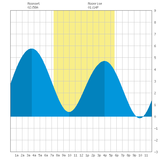 Kiawah Island tide chart for Saturday, January 20, 2024