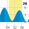 Kiawah Island tide chart for Saturday, January 20, 2024