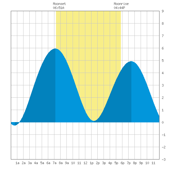 Kiawah Island tide chart for Wednesday, January 24, 2024