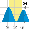 Kiawah Island tide chart for Wednesday, January 24, 2024