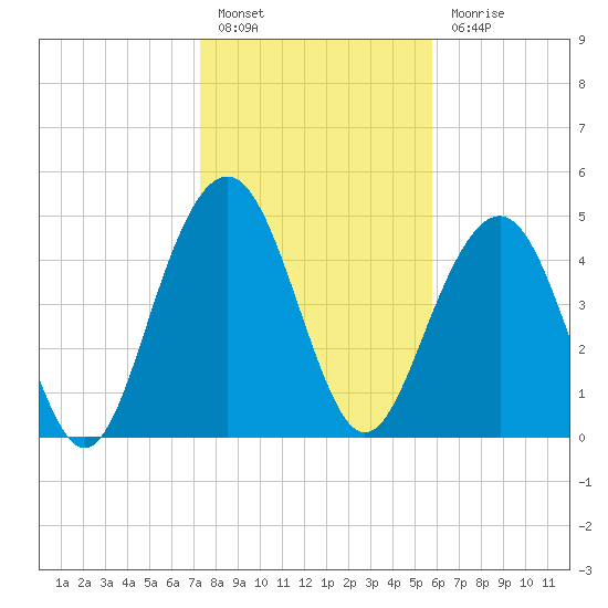 Kiawah Island tide chart for Friday, January 26, 2024
