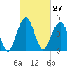 Kiawah Island tide chart for Saturday, January 27, 2024