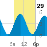 Kiawah Island tide chart for Monday, January 29, 2024