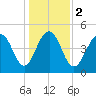 Kiawah Island tide chart for Tuesday, January 2, 2024