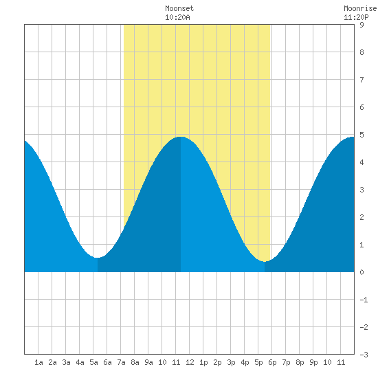 Kiawah Island tide chart for Wednesday, January 31, 2024