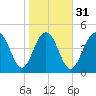 Kiawah Island tide chart for Wednesday, January 31, 2024