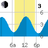 Kiawah Island tide chart for Wednesday, January 3, 2024