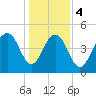 Kiawah Island tide chart for Thursday, January 4, 2024