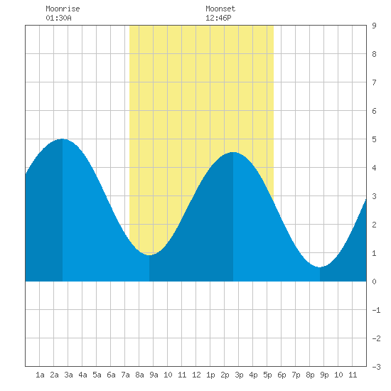 Kiawah Island tide chart for Friday, January 5, 2024