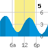 Kiawah Island tide chart for Friday, January 5, 2024