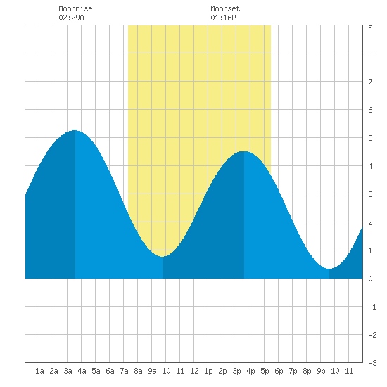 Kiawah Island tide chart for Saturday, January 6, 2024