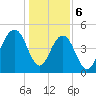 Kiawah Island tide chart for Saturday, January 6, 2024