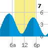 Kiawah Island tide chart for Sunday, January 7, 2024