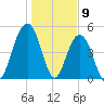 Kiawah Island tide chart for Tuesday, January 9, 2024