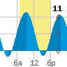 Kiawah Island tide chart for Sunday, February 11, 2024