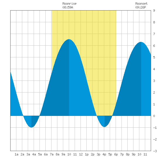Kiawah Island tide chart for Monday, February 12, 2024