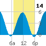 Kiawah Island tide chart for Wednesday, February 14, 2024