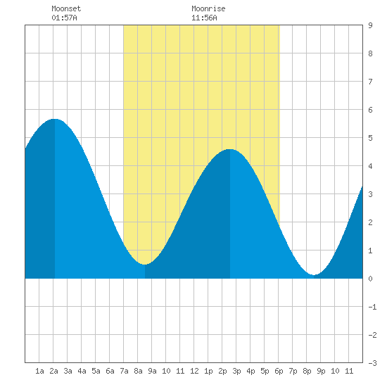 Kiawah Island tide chart for Saturday, February 17, 2024