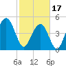 Kiawah Island tide chart for Saturday, February 17, 2024