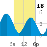 Kiawah Island tide chart for Sunday, February 18, 2024