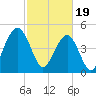 Kiawah Island tide chart for Monday, February 19, 2024