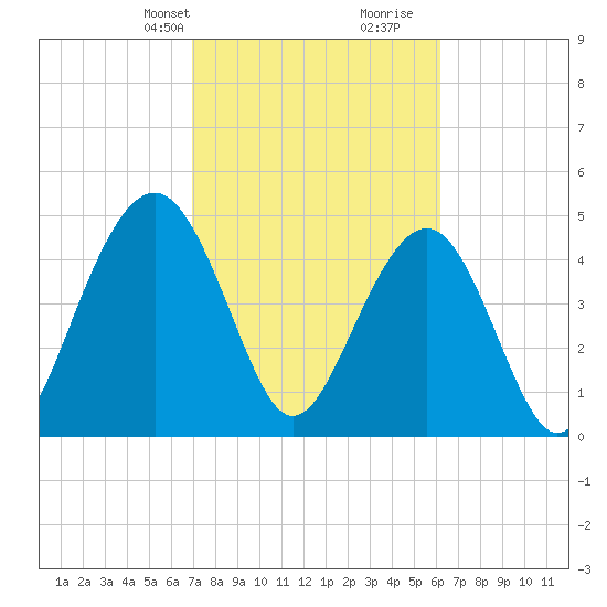 Kiawah Island tide chart for Tuesday, February 20, 2024