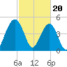 Kiawah Island tide chart for Tuesday, February 20, 2024