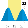 Kiawah Island tide chart for Thursday, February 22, 2024