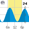 Kiawah Island tide chart for Saturday, February 24, 2024