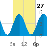 Kiawah Island tide chart for Tuesday, February 27, 2024