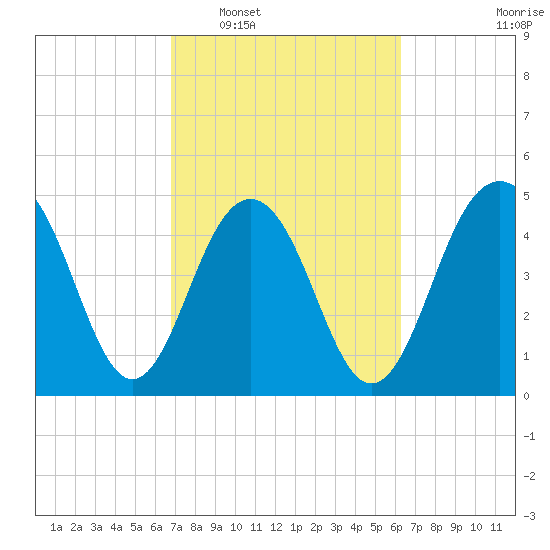 Kiawah Island tide chart for Thursday, February 29, 2024