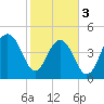 Kiawah Island tide chart for Saturday, February 3, 2024