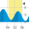 Kiawah Island tide chart for Sunday, February 4, 2024