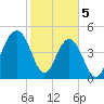 Kiawah Island tide chart for Monday, February 5, 2024