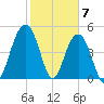 Kiawah Island tide chart for Wednesday, February 7, 2024