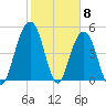 Kiawah Island tide chart for Thursday, February 8, 2024