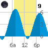 Kiawah Island tide chart for Friday, February 9, 2024